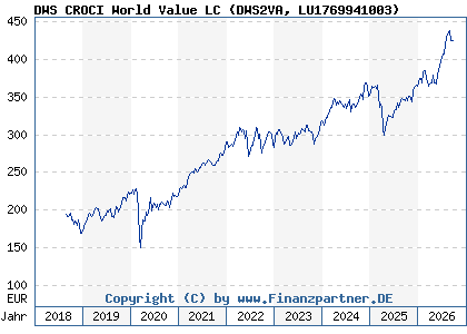 Chart: DWS CROCI World Value LC (DWS2VA LU1769941003)