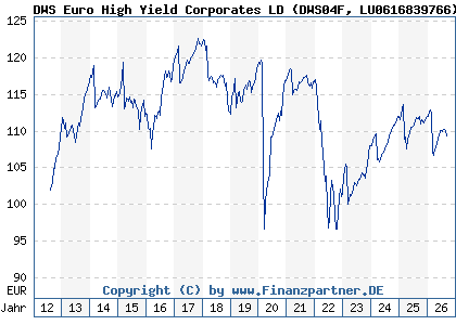 Chart: DWS Euro High Yield Corporates LD (DWS04F LU0616839766)