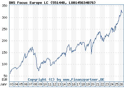 Chart: DWS Focus Europe LC (551448 LU0145634076)