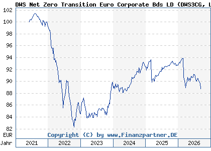 Chart: DWS Net Zero Transition Euro Corporate Bds LD (DWS3CG LU2331315981)
