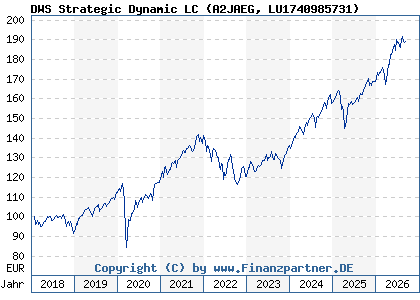 Chart: DWS Strategic Dynamic LC (A2JAEG LU1740985731)