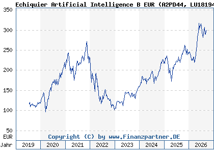 Chart: Echiquier Artificial Intelligence B EUR (A2PD44 LU1819480192)