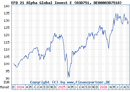 Chart: EFD 21 Alpha Global Invest E (A3D751 DE000A3D7518)