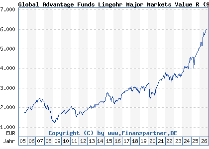 Chart: Global Advantage Funds Lingohr Major Markets Value R (972580 LU0044747169)