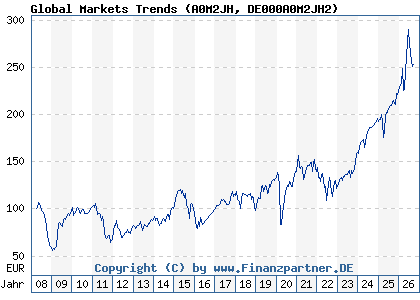 Chart: Global Markets Trends (A0M2JH DE000A0M2JH2)