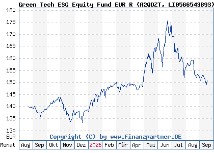 Chart: Green Tech ESG Equity Fund EUR R (A2QDZT LI0566543893)