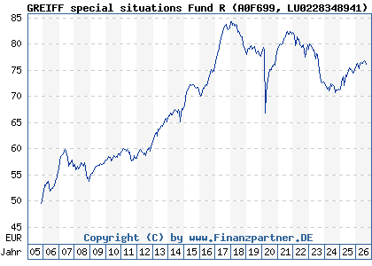 Chart: GREIFF special situations Fund R (A0F699 LU0228348941)