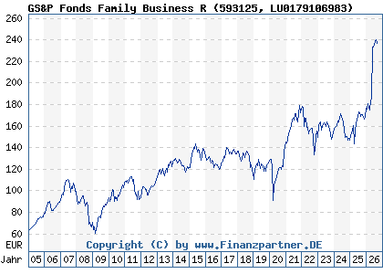 Chart: GS&P Fonds Family Business R (593125 LU0179106983)