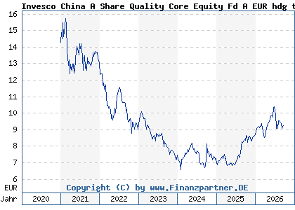 Chart: Invesco China A Share Quality Core Equity Fd A EUR hdg th (A2PXEH LU2091568498)
