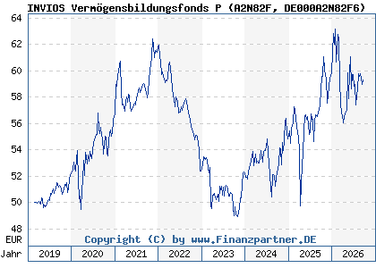 Chart: INVIOS Verm&ouml;gensbildungsfonds P (A2N82F DE000A2N82F6)