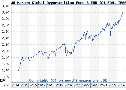 Chart: JO Hambro Global Opportunities Fund B EUR (A1JZQH IE00B80FZF09)