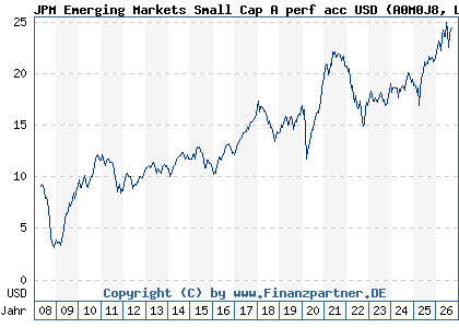 Chart: JPM Emerging Markets Small Cap A perf acc USD (A0M0J8 LU0318931358)