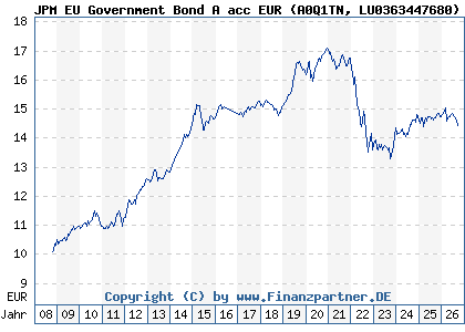 Chart: JPM EU Government Bond A acc EUR (A0Q1TN LU0363447680)