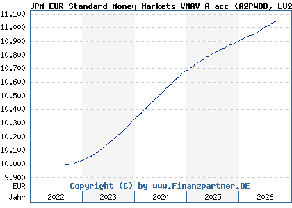 Chart: JPM EUR Standard Money Markets VNAV A acc (A2PW8B LU2095450123)