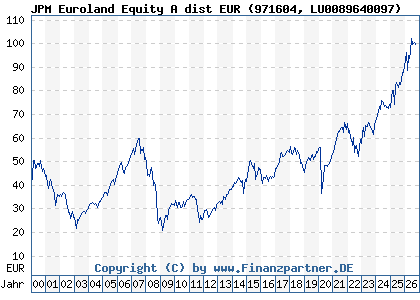 Chart: JPM Euroland Equity A dist EUR (971604 LU0089640097)