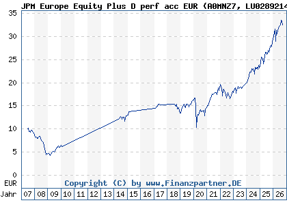 Chart: JPM Europe Equity Plus D perf acc EUR (A0MNZ7 LU0289214628)
