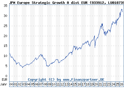 Chart: JPM Europe Strategic Growth A dist EUR (933912 LU0107398538)