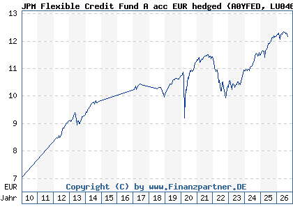 Chart: JPM Flexible Credit Fund A acc EUR hedged (A0YFED LU0469576366)
