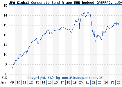 Chart: JPM Global Corporate Bond A acc EUR hedged (A0RFAQ LU0408846458)