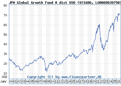 Chart: JPM Global Growth Fund A dist USD (971606 LU0089639750)