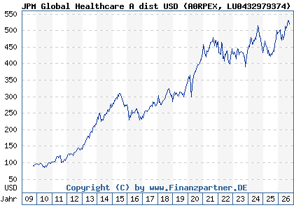 Chart: JPM Global Healthcare A dist USD (A0RPEX LU0432979374)