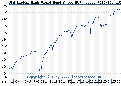 Chart: JPM Global High Yield Bond A acc EUR hedged (937487 LU0108415935)