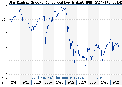 Chart: JPM Global Income Conservative A dist EUR (A2AN87 LU1458463152)