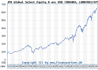 Chart: JPM Global Select Equity A acc USD (988404 LU0070217475)