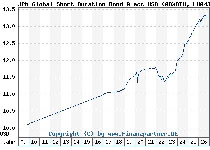 Chart: JPM Global Short Duration Bond A acc USD (A0X8TU LU0430494889)