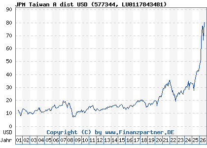 Chart: JPM Taiwan A dist USD (577344 LU0117843481)