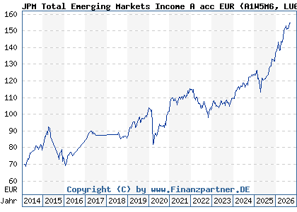 Chart: JPM Total Emerging Markets Income A acc EUR (A1W5M6 LU0972618655)