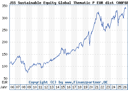 Chart: JSS Sustainable Equity Global Thematic P EUR dist (A0F6ES LU0229773345)