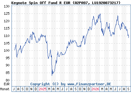 Chart: Keynote Spin Off Fund R EUR (A2PA97 LU1920073217)