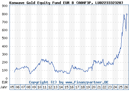Chart: Konwave Gold Equity Fund EUR B (A0HF3P LU0223332320)