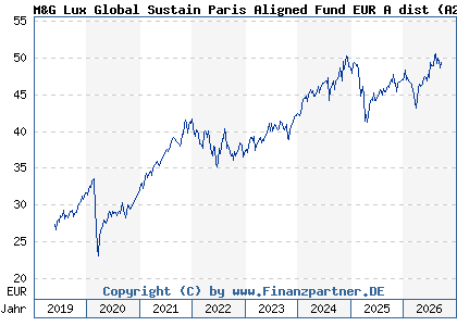 Chart: M&G Lux Global Sustain Paris Aligned Fund EUR A dist (A2JQ8J LU1670715116)