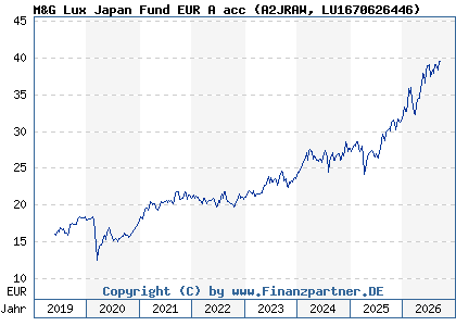 Chart: M&G Lux Japan Fund EUR A acc (A2JRAW LU1670626446)