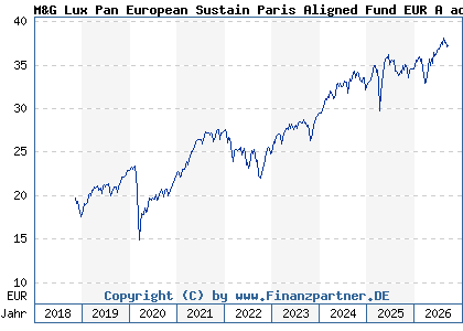 Chart: M&G Lux Pan European Sustain Paris Aligned Fund EUR A acc (A2JQ87 LU1670716437)