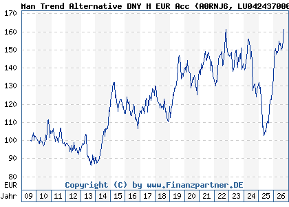 Chart: Man Trend Alternative DNY H EUR Acc (A0RNJ6 LU0424370004)