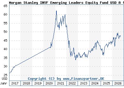 Chart: Morgan Stanley INVF Emerging Leaders Equity Fund USD A (A1J2X6 LU0815263628)