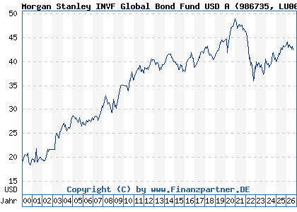 Chart: Morgan Stanley INVF Global Bond Fund USD A (986735 LU0073230426)