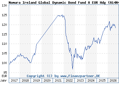 Chart: Nomura Ireland Global Dynamic Bond Fund A EUR Hdg (A14N4Q IE00BTL1FT87)