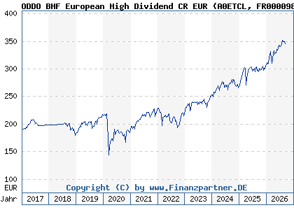 Chart: ODDO BHF European High Dividend CR EUR (A0ETCL FR0000989758)