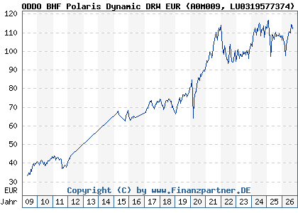 Chart: ODDO BHF Polaris Dynamic DRW EUR (A0M009 LU0319577374)