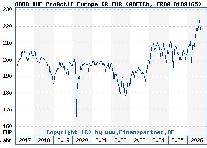 Chart: ODDO BHF ProActif Europe CR EUR (A0ETCM FR0010109165)