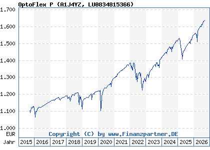 Chart: OptoFlex P (A1J4YZ LU0834815366)