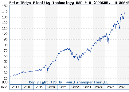 Chart: PrivilEdge Fidelity Technology USD P D (A2AGH5 LU1390458401)