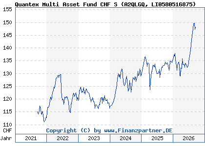 Chart: Quantex Multi Asset Fund CHF S (A2QLGQ LI0580516875)