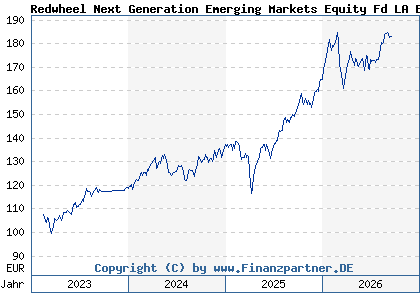 Chart: Redwheel Next Generation Emerging Markets Equity Fd LA EUR (A3DY8Z LU2538737953)