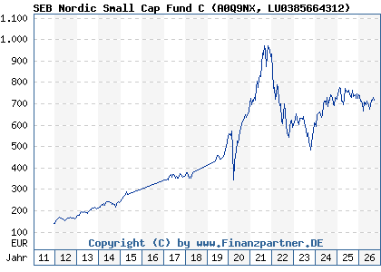 Chart: SEB Nordic Small Cap Fund C (A0Q9NX LU0385664312)