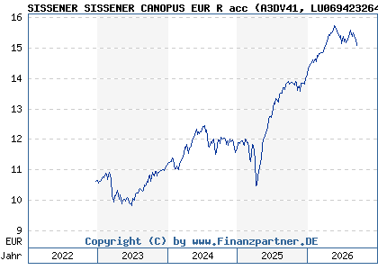 Chart: SISSENER SISSENER CANOPUS EUR R acc (A3DV41 LU0694232645)